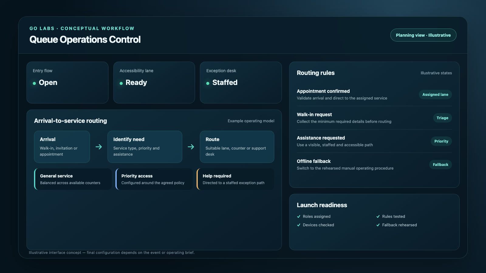 Conceptual queue operations interface showing arrival routing, priority access and fallback readiness